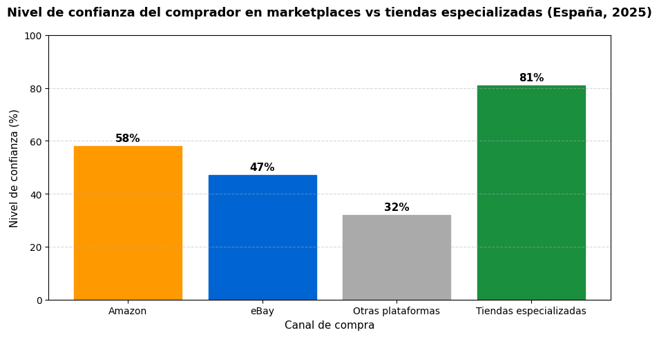 Encuesta confianza compra Marketplace